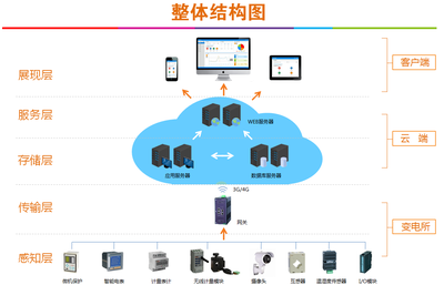 電能管理系統(tǒng)在光伏組件項(xiàng)目中的方案設(shè)計(jì)與應(yīng)用軟件服務(wù)介紹